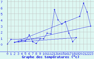 Courbe de tempratures pour Engelberg