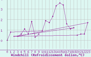 Courbe du refroidissement olien pour Dole-Tavaux (39)