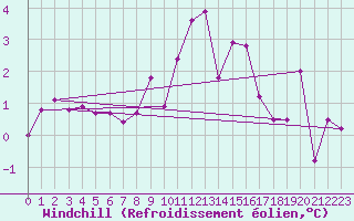 Courbe du refroidissement olien pour Val d