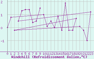 Courbe du refroidissement olien pour Luzern