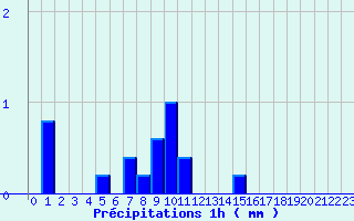 Diagramme des prcipitations pour Ham-sur-Meuse (08)