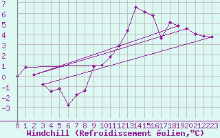 Courbe du refroidissement olien pour Goteborg