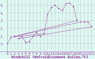 Courbe du refroidissement olien pour Champagne-sur-Seine (77)
