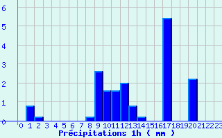 Diagramme des prcipitations pour Chappes (63)