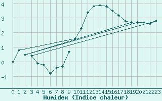 Courbe de l'humidex pour Lahr (All)