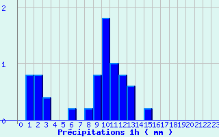 Diagramme des prcipitations pour Vesoul Ville (70)