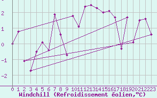 Courbe du refroidissement olien pour Nyon-Changins (Sw)