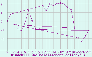 Courbe du refroidissement olien pour High Wicombe Hqstc