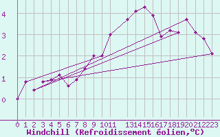 Courbe du refroidissement olien pour Roches Point