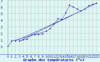 Courbe de tempratures pour La Beaume (05)