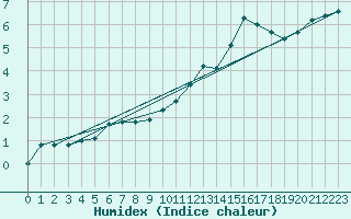 Courbe de l'humidex pour La Beaume (05)