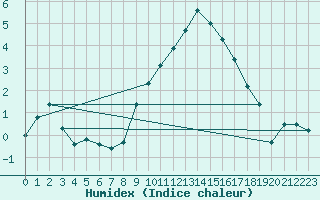 Courbe de l'humidex pour Thorney Island