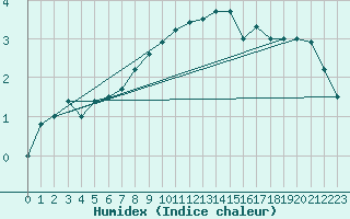 Courbe de l'humidex pour Waldmunchen