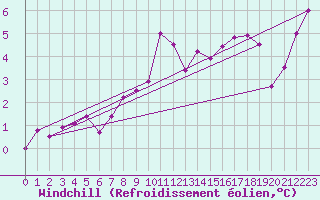 Courbe du refroidissement olien pour Gufuskalar