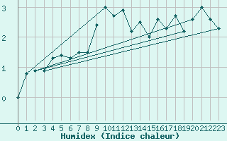 Courbe de l'humidex pour Hemavan-Skorvfjallet