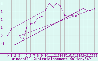 Courbe du refroidissement olien pour Ruhnu