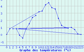 Courbe de tempratures pour Suolovuopmi Lulit