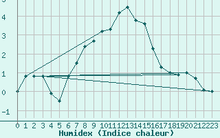 Courbe de l'humidex pour Suolovuopmi Lulit