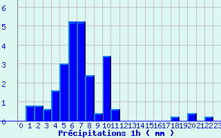 Diagramme des prcipitations pour Chevillon (52)