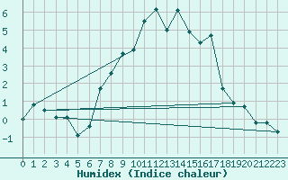 Courbe de l'humidex pour Luedge-Paenbruch