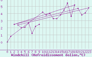 Courbe du refroidissement olien pour Plussin (42)