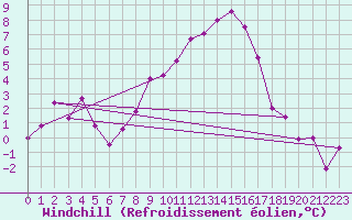 Courbe du refroidissement olien pour Kopaonik