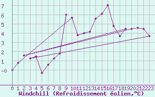 Courbe du refroidissement olien pour Alpinzentrum Rudolfshuette