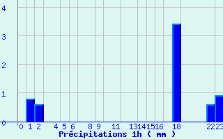 Diagramme des prcipitations pour Belfort (90)