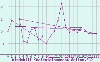 Courbe du refroidissement olien pour Mosen