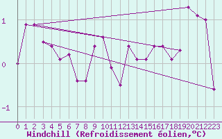 Courbe du refroidissement olien pour Leba