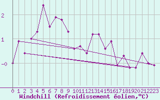Courbe du refroidissement olien pour Luedenscheid