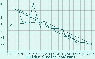 Courbe de l'humidex pour Formigures (66)