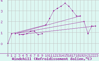 Courbe du refroidissement olien pour Kleine-Brogel (Be)
