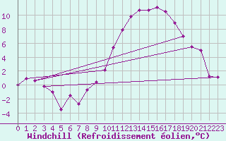 Courbe du refroidissement olien pour Colmar (68)