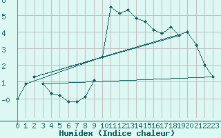 Courbe de l'humidex pour Pfullendorf