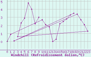 Courbe du refroidissement olien pour Rancennes (08)