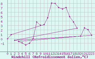 Courbe du refroidissement olien pour Warth
