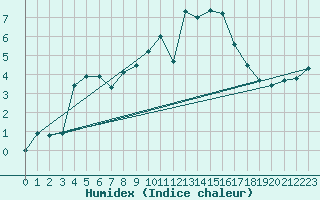 Courbe de l'humidex pour Guetsch