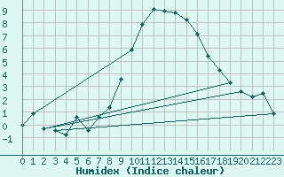 Courbe de l'humidex pour Elm