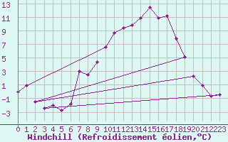 Courbe du refroidissement olien pour Weiden