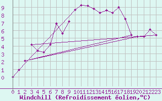 Courbe du refroidissement olien pour Disentis