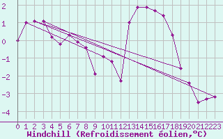 Courbe du refroidissement olien pour Biarritz (64)