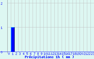 Diagramme des prcipitations pour Saint-Germain-d