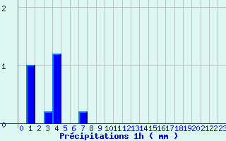 Diagramme des prcipitations pour Chazelles-sur-Lyon (42)