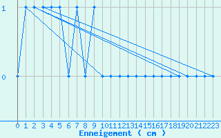 Courbe de la hauteur de neige pour Markstein Crtes (68)