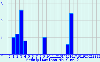 Diagramme des prcipitations pour Saint-Christophe La-Grotte (73)