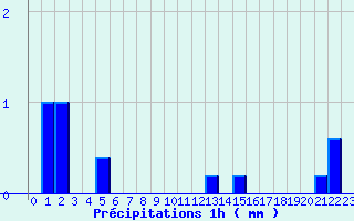 Diagramme des prcipitations pour Colonne (39)