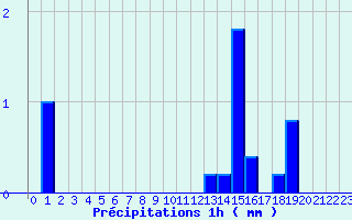 Diagramme des prcipitations pour Paulhac-en-Margeride (48)