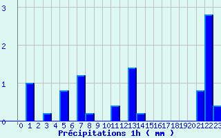 Diagramme des prcipitations pour Vihiers (49)