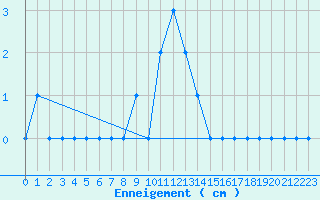 Courbe de la hauteur de neige pour Marcenat (15)